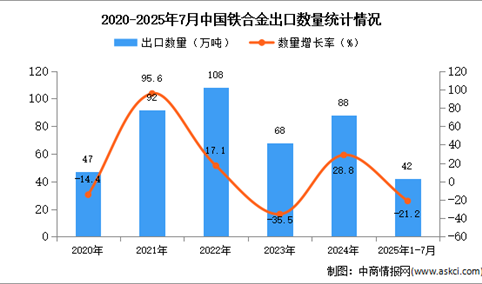 2025年1-7月中国铁合金出口数据统计分析：出口量42万吨