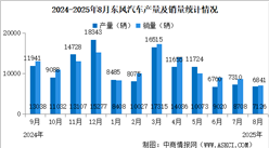 2025年8月東風汽車產銷情況：銷量同比增長52.17%（圖）