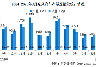 2025年8月東風汽車產銷情況：銷量同比增長52.17%（圖）