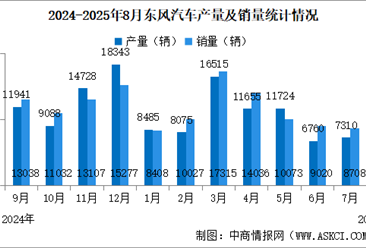 2025年8月東風(fēng)汽車產(chǎn)銷情況：銷量同比增長52.17%（圖）