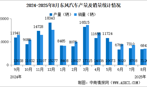 2025年8月东风汽车产销情况：销量同比增长52.17%（图）