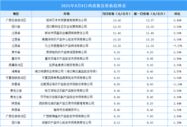 2025年9月10日全國各地最新雞蛋價格行情走勢分析