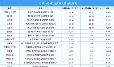 2025年9月10日全国各地最新鸡蛋价格行情走势分析