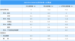 2025年8月居民消費(fèi)價(jià)格CPI同比下降0.4% 食品價(jià)格下降4.3%（圖）