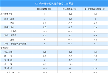 2025年8月居民消費價格CPI同比下降0.4% 食品價格下降4.3%（圖）