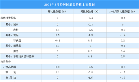 2025年8月居民消费价格CPI同比下降0.4% 食品价格下降4.3%（图）