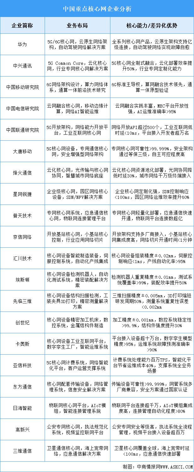 2025年中國核心網(wǎng)重點(diǎn)企業(yè)業(yè)務(wù)布局分析（圖）