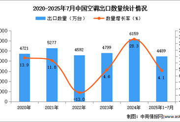 2025年1-7月中国空调出口数据统计分析：出口量同比增长4.1%