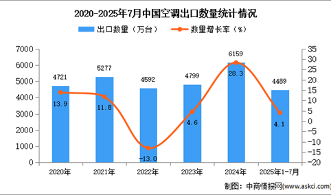 2025年1-7月中国空调出口数据统计分析：出口量同比增长4.1%