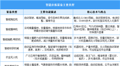 2025年中國智能農(nóng)機裝備行業(yè)市場前景預(yù)測研究報告（簡版）
