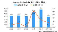 2025年1-7月中国洗衣机出口数据统计分析：出口量同比增长5.3%