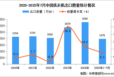 2025年1-7月中国洗衣机出口数据统计分析：出口量同比增长5.3%