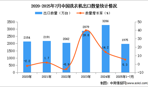 2025年1-7月中国洗衣机出口数据统计分析：出口量同比增长5.3%