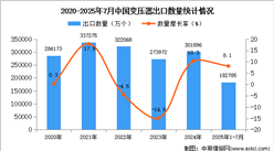 2025年1-7月中国变压器出口数据统计分析：出口量同比增长8.1%