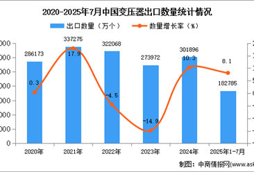 2025年1-7月中国变压器出口数据统计分析：出口量同比增长8.1%