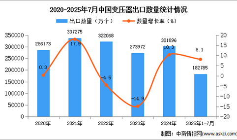 2025年1-7月中国变压器出口数据统计分析：出口量同比增长8.1%