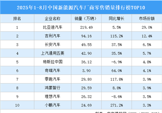 2025年1-8月中國新能源汽車廠商零售銷量排行榜TOP10（附榜單）