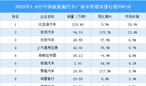 2025年1-8月中国新能源汽车厂商零售销量排行榜TOP10（附榜单）