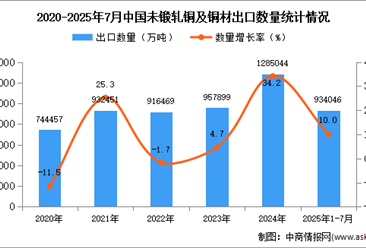 2025年1-7月中国未锻轧铜及铜材出口数据统计分析：出口量同比增长10%