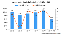 2025年1-7月中國液晶電視機出口數(shù)據(jù)統(tǒng)計分析：出口量同比下降2.6%
