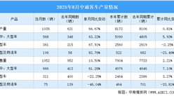2025年8月中通客車產(chǎn)銷情況：銷量同比增長(zhǎng)10.5%（圖）