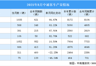 2025年8月中通客車產銷情況：銷量同比增長10.5%（圖）