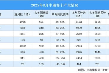 2025年8月中通客車產(chǎn)銷情況：銷量同比增長10.5%（圖）