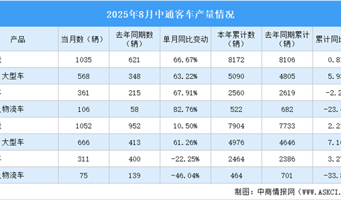 2025年8月中通客车产销情况：销量同比增长10.5%（图）