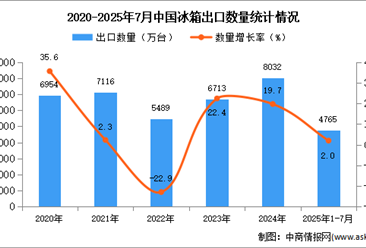 2025年1-7月中國冰箱出口數(shù)據(jù)統(tǒng)計分析：出口量同比增長2%