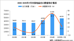 2025年1-7月中國(guó)電扇出口數(shù)據(jù)統(tǒng)計(jì)分析：出口量同比增長(zhǎng)12.2%