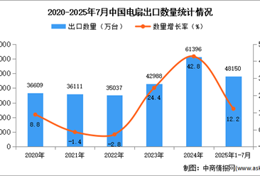 2025年1-7月中国电扇出口数据统计分析：出口量同比增长12.2%