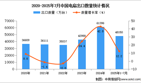 2025年1-7月中国电扇出口数据统计分析：出口量同比增长12.2%