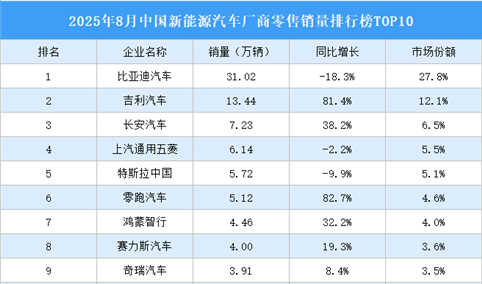 2025年8月中国新能源汽车厂商零售销量排行榜TOP10（附榜单）