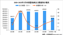 2025年1-7月中国蓄电池出口数据统计分析：出口量同比增长16.4%