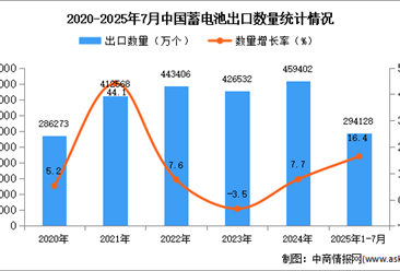 2025年1-7月中国蓄电池出口数据统计分析：出口量同比增长16.4%