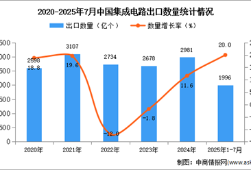 2025年1-7月中国集成电路出口数据统计分析：出口量同比增长20%