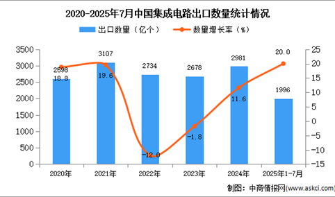 2025年1-7月中国集成电路出口数据统计分析：出口量同比增长20%