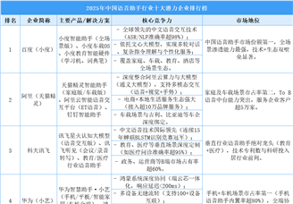 2025年中國語音助手行業(yè)十大潛力企業(yè)排行榜（附榜單）