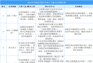 2025年中国语音助手行业十大潜力企业排行榜（附榜单）