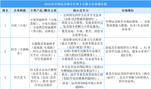 2025年中国语音助手行业十大潜力企业排行榜（附榜单）