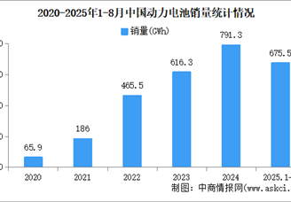 2025年8月中國動力電池產(chǎn)銷情況：銷量同比增長44.4%（圖）
