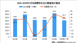 2025年1-7月中國摩托車出口數(shù)據(jù)統(tǒng)計(jì)分析：出口量同比增長29.5%