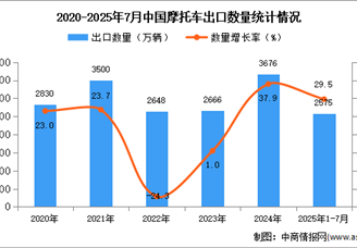 2025年1-7月中國摩托車出口數(shù)據(jù)統(tǒng)計(jì)分析：出口量同比增長29.5%
