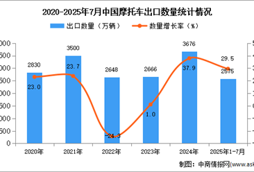 2025年1-7月中国摩托车出口数据统计分析：出口量同比增长29.5%