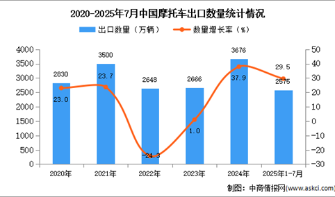 2025年1-7月中国摩托车出口数据统计分析：出口量同比增长29.5%