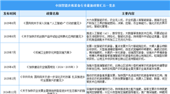 2025年中國智能農(nóng)機裝備行業(yè)最新政策匯總一覽（表）