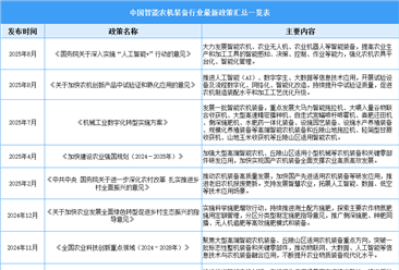 2025年中国智能农机装备行业最新政策汇总一览（表）
