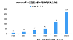 2025年中國智能農(nóng)機(jī)市場規(guī)模及行業(yè)發(fā)展前景預(yù)測分析（圖）