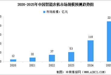 2025年中国智能农机市场规模及行业发展前景预测分析（图）