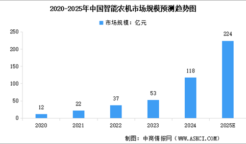 2025年中国智能农机市场规模及行业发展前景预测分析（图）